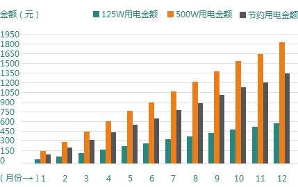 高频无极灯125W与白炽灯500W节能对比图