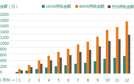 高频无极灯165W与高压纳灯400W节能对比图