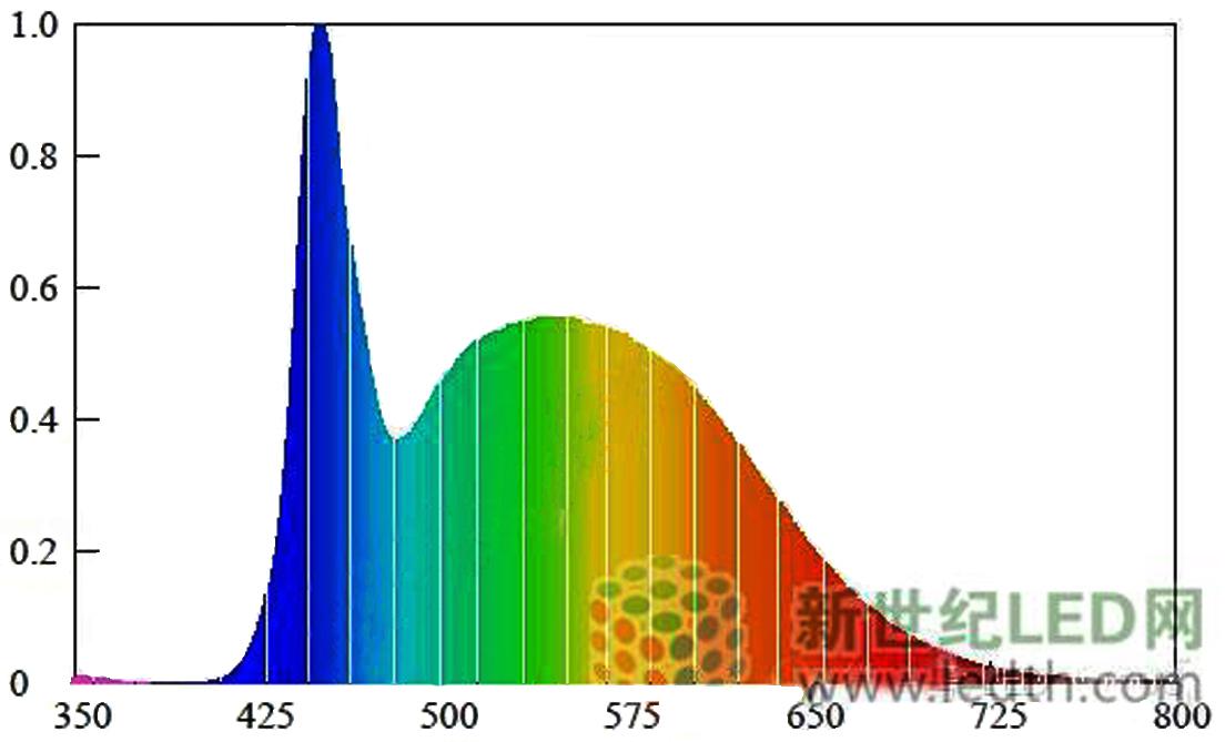 led灯光谱数据图